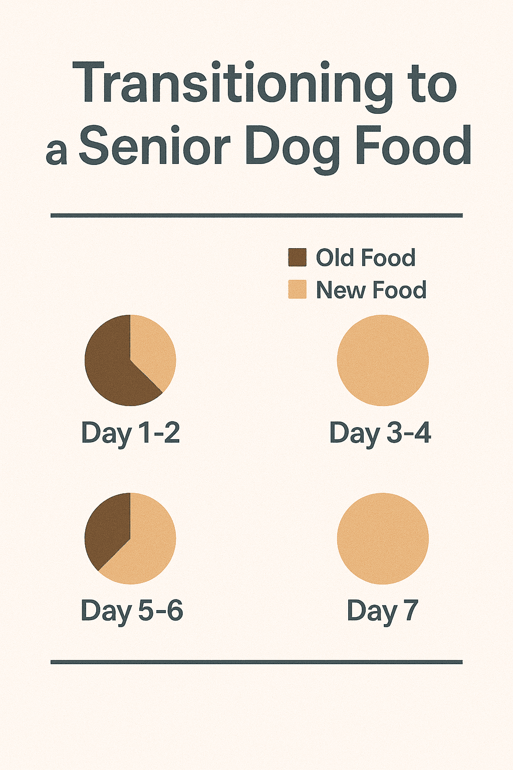 Infographic showing transition steps from old food to new senior dog food over 7–10 days.